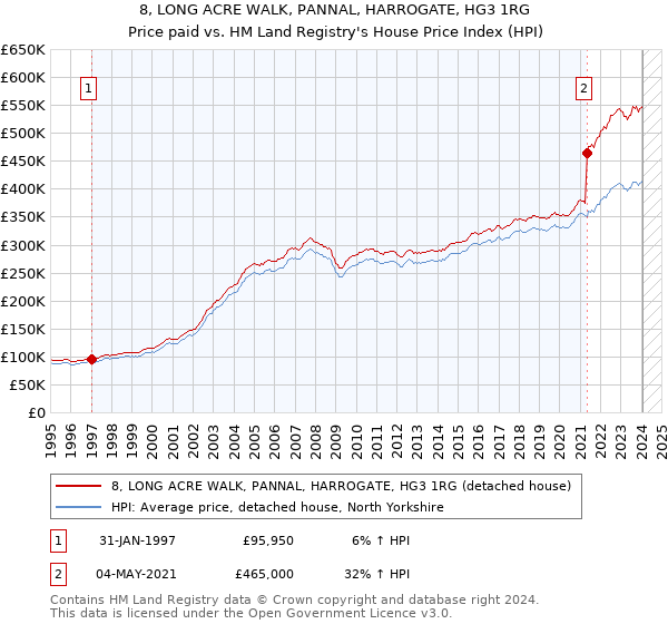 8, LONG ACRE WALK, PANNAL, HARROGATE, HG3 1RG: Price paid vs HM Land Registry's House Price Index