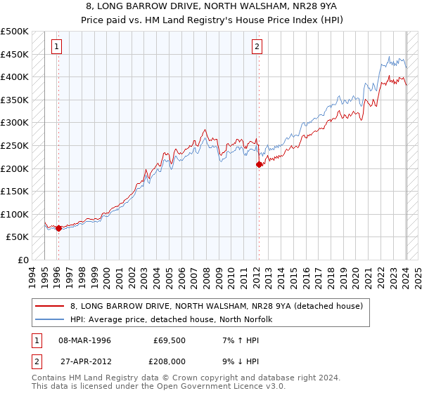 8, LONG BARROW DRIVE, NORTH WALSHAM, NR28 9YA: Price paid vs HM Land Registry's House Price Index