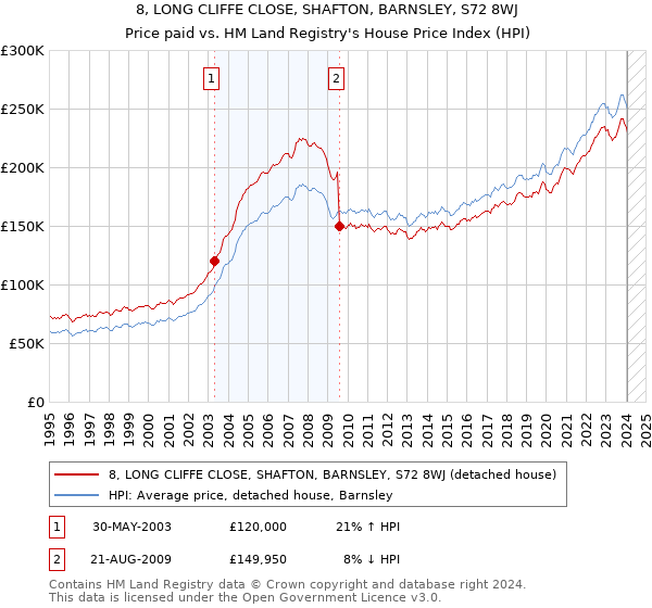 8, LONG CLIFFE CLOSE, SHAFTON, BARNSLEY, S72 8WJ: Price paid vs HM Land Registry's House Price Index