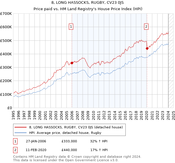 8, LONG HASSOCKS, RUGBY, CV23 0JS: Price paid vs HM Land Registry's House Price Index