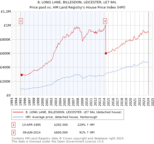8, LONG LANE, BILLESDON, LEICESTER, LE7 9AL: Price paid vs HM Land Registry's House Price Index