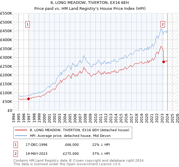 8, LONG MEADOW, TIVERTON, EX16 6EH: Price paid vs HM Land Registry's House Price Index