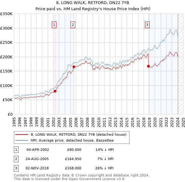 8, LONG WALK, RETFORD, DN22 7YB: Price paid vs HM Land Registry's House Price Index