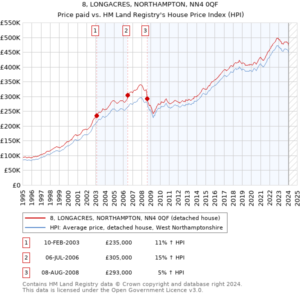 8, LONGACRES, NORTHAMPTON, NN4 0QF: Price paid vs HM Land Registry's House Price Index