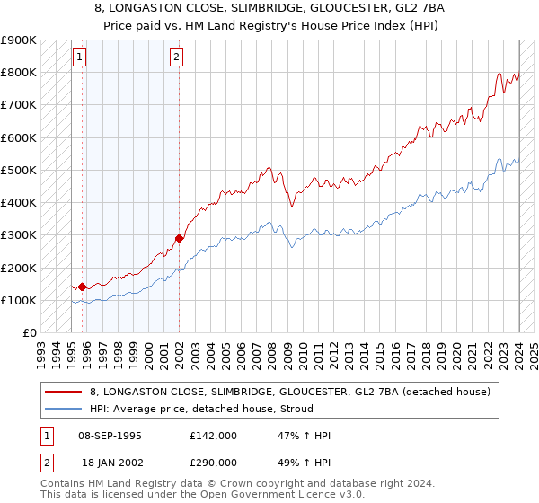 8, LONGASTON CLOSE, SLIMBRIDGE, GLOUCESTER, GL2 7BA: Price paid vs HM Land Registry's House Price Index