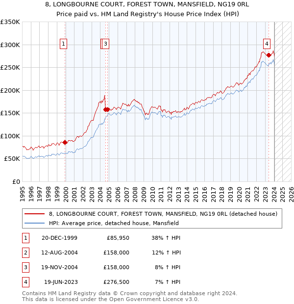 8, LONGBOURNE COURT, FOREST TOWN, MANSFIELD, NG19 0RL: Price paid vs HM Land Registry's House Price Index