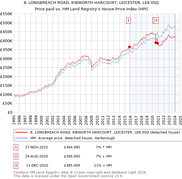 8, LONGBREACH ROAD, KIBWORTH HARCOURT, LEICESTER, LE8 0SQ: Price paid vs HM Land Registry's House Price Index