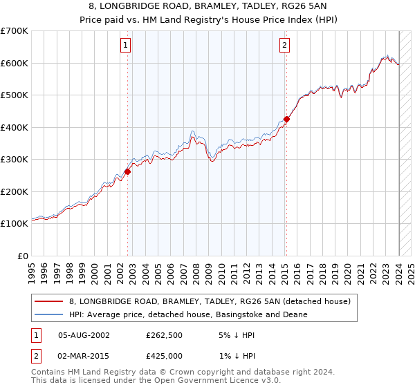 8, LONGBRIDGE ROAD, BRAMLEY, TADLEY, RG26 5AN: Price paid vs HM Land Registry's House Price Index