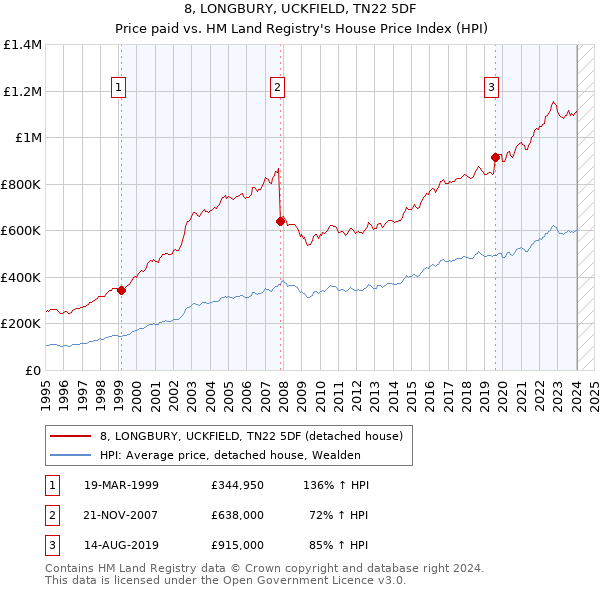 8, LONGBURY, UCKFIELD, TN22 5DF: Price paid vs HM Land Registry's House Price Index
