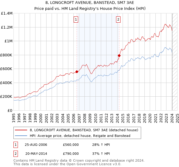 8, LONGCROFT AVENUE, BANSTEAD, SM7 3AE: Price paid vs HM Land Registry's House Price Index