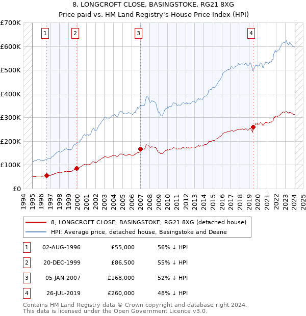 8, LONGCROFT CLOSE, BASINGSTOKE, RG21 8XG: Price paid vs HM Land Registry's House Price Index