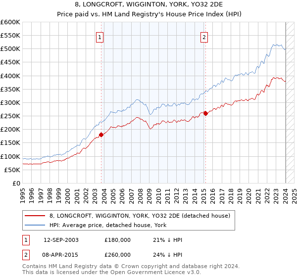 8, LONGCROFT, WIGGINTON, YORK, YO32 2DE: Price paid vs HM Land Registry's House Price Index