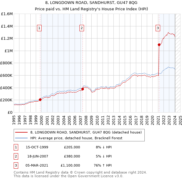 8, LONGDOWN ROAD, SANDHURST, GU47 8QG: Price paid vs HM Land Registry's House Price Index