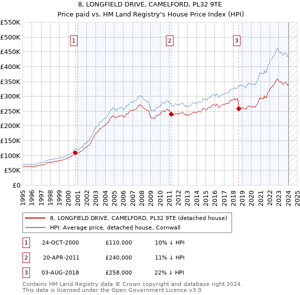8, LONGFIELD DRIVE, CAMELFORD, PL32 9TE: Price paid vs HM Land Registry's House Price Index