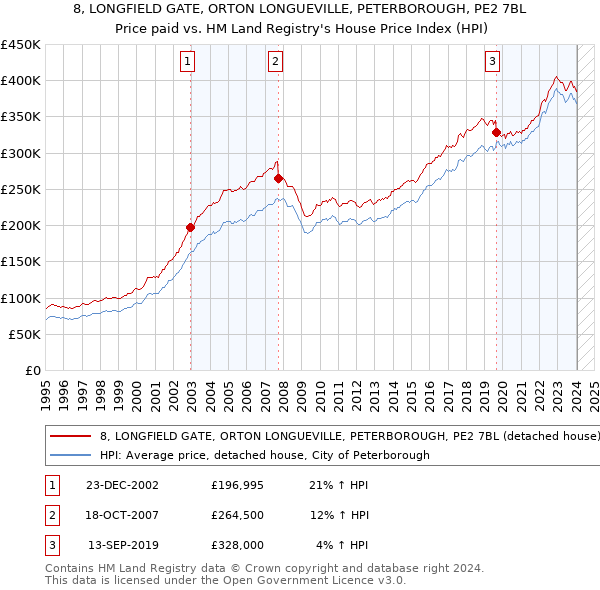 8, LONGFIELD GATE, ORTON LONGUEVILLE, PETERBOROUGH, PE2 7BL: Price paid vs HM Land Registry's House Price Index