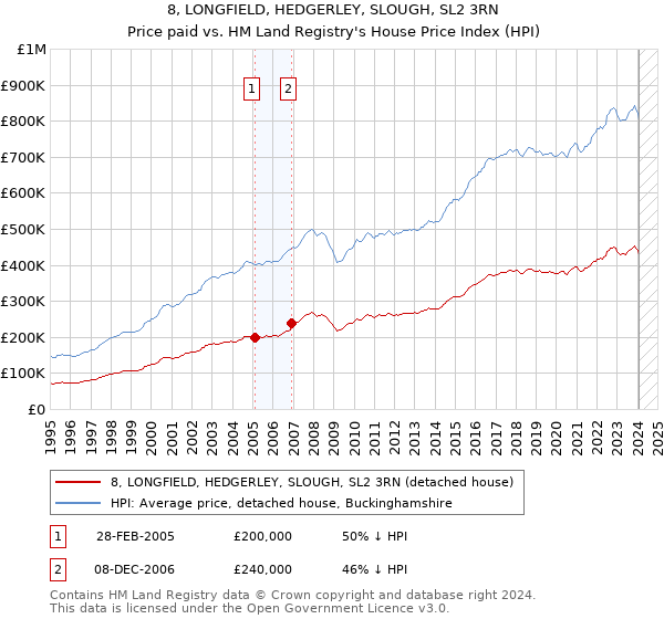 8, LONGFIELD, HEDGERLEY, SLOUGH, SL2 3RN: Price paid vs HM Land Registry's House Price Index