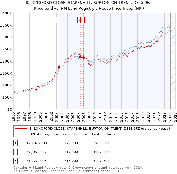 8, LONGFORD CLOSE, STAPENHILL, BURTON-ON-TRENT, DE15 9FZ: Price paid vs HM Land Registry's House Price Index