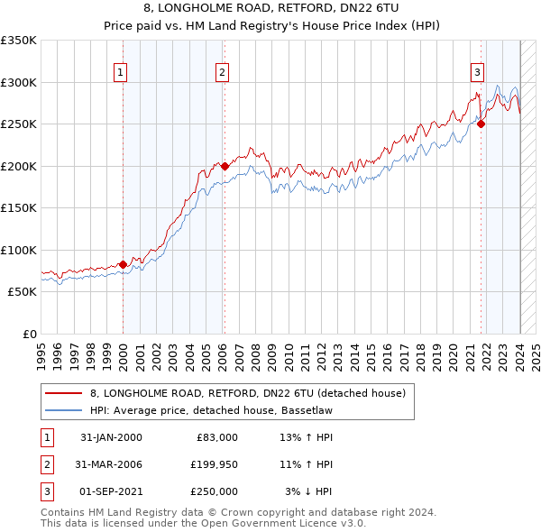 8, LONGHOLME ROAD, RETFORD, DN22 6TU: Price paid vs HM Land Registry's House Price Index