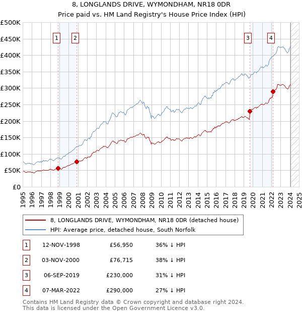 8, LONGLANDS DRIVE, WYMONDHAM, NR18 0DR: Price paid vs HM Land Registry's House Price Index