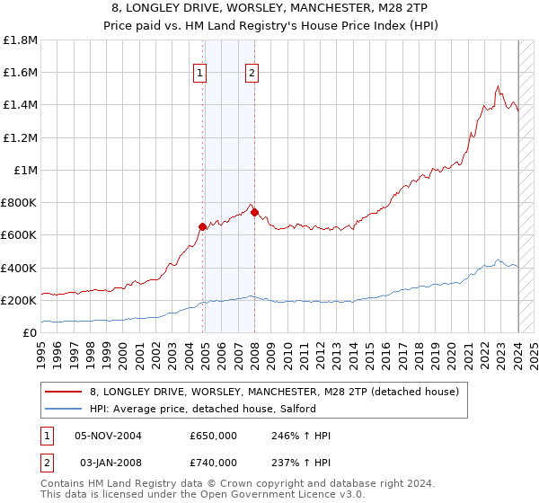 8, LONGLEY DRIVE, WORSLEY, MANCHESTER, M28 2TP: Price paid vs HM Land Registry's House Price Index