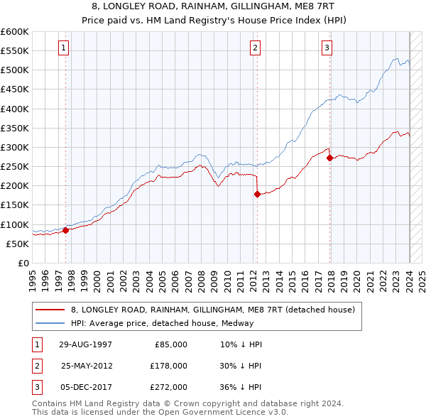 8, LONGLEY ROAD, RAINHAM, GILLINGHAM, ME8 7RT: Price paid vs HM Land Registry's House Price Index