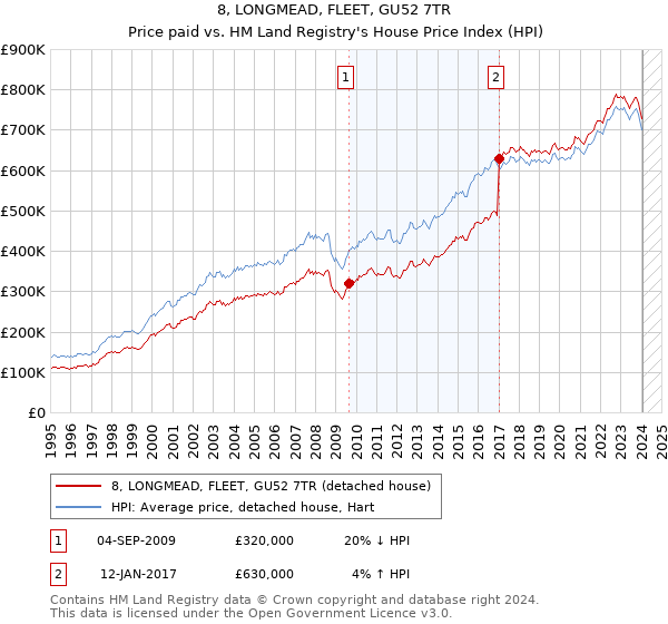 8, LONGMEAD, FLEET, GU52 7TR: Price paid vs HM Land Registry's House Price Index