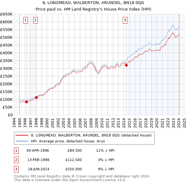 8, LONGMEAD, WALBERTON, ARUNDEL, BN18 0QG: Price paid vs HM Land Registry's House Price Index
