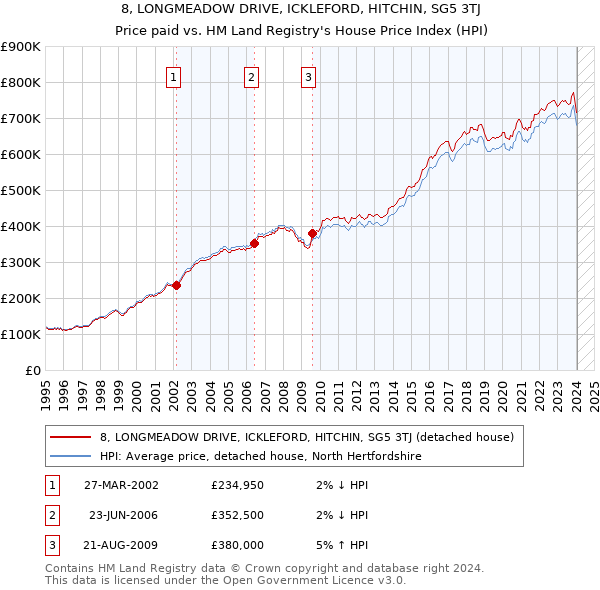 8, LONGMEADOW DRIVE, ICKLEFORD, HITCHIN, SG5 3TJ: Price paid vs HM Land Registry's House Price Index