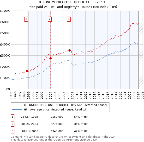 8, LONGMOOR CLOSE, REDDITCH, B97 6SX: Price paid vs HM Land Registry's House Price Index