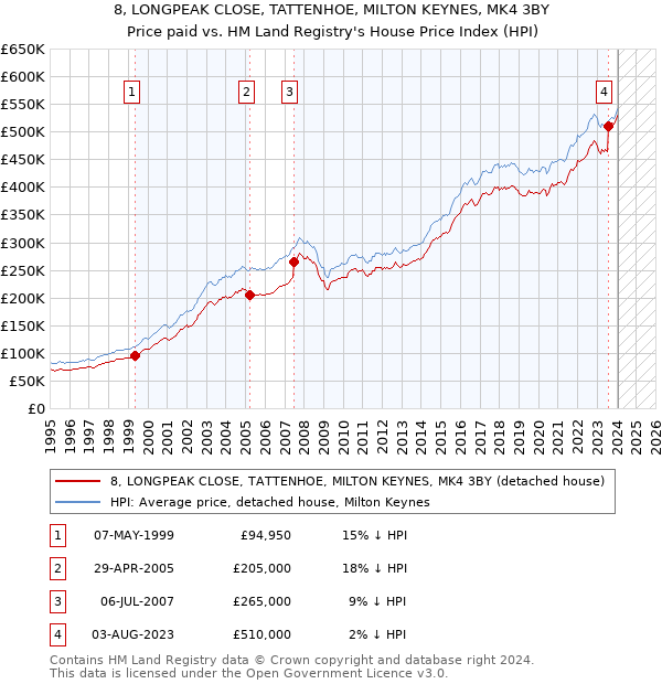 8, LONGPEAK CLOSE, TATTENHOE, MILTON KEYNES, MK4 3BY: Price paid vs HM Land Registry's House Price Index