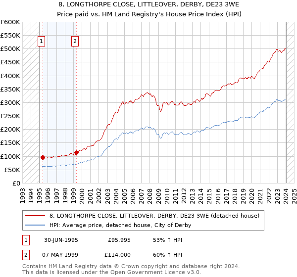 8, LONGTHORPE CLOSE, LITTLEOVER, DERBY, DE23 3WE: Price paid vs HM Land Registry's House Price Index