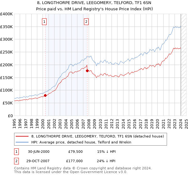 8, LONGTHORPE DRIVE, LEEGOMERY, TELFORD, TF1 6SN: Price paid vs HM Land Registry's House Price Index
