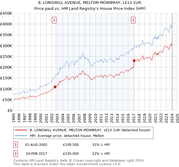 8, LONGWILL AVENUE, MELTON MOWBRAY, LE13 1UR: Price paid vs HM Land Registry's House Price Index