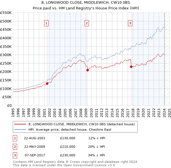 8, LONGWOOD CLOSE, MIDDLEWICH, CW10 0BS: Price paid vs HM Land Registry's House Price Index
