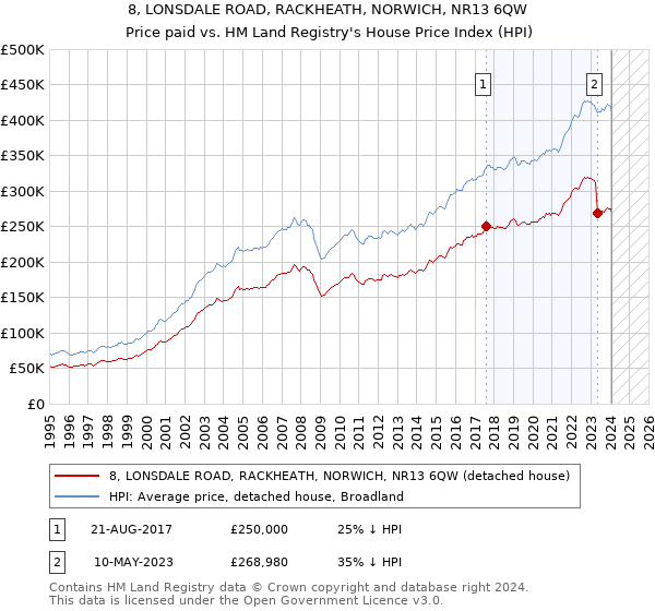 8, LONSDALE ROAD, RACKHEATH, NORWICH, NR13 6QW: Price paid vs HM Land Registry's House Price Index