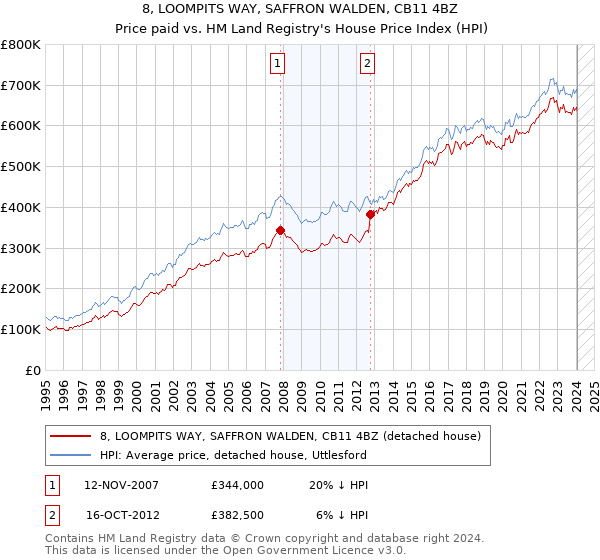 8, LOOMPITS WAY, SAFFRON WALDEN, CB11 4BZ: Price paid vs HM Land Registry's House Price Index