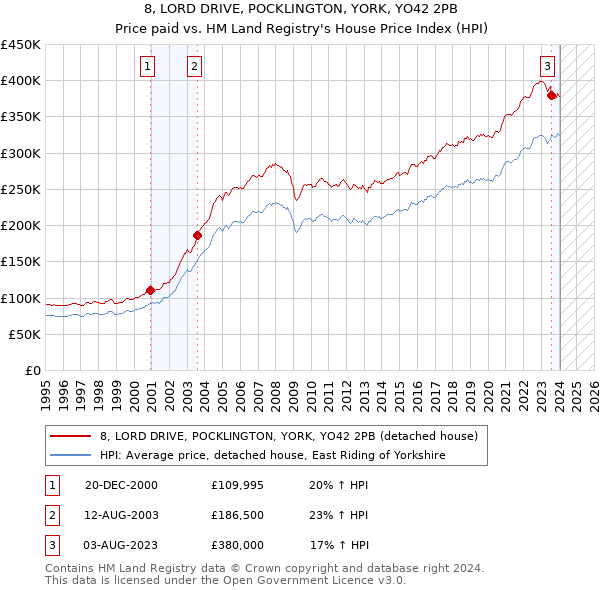8, LORD DRIVE, POCKLINGTON, YORK, YO42 2PB: Price paid vs HM Land Registry's House Price Index