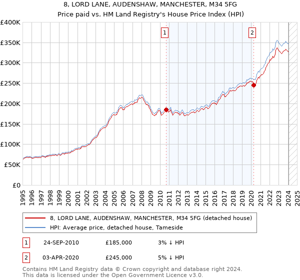 8, LORD LANE, AUDENSHAW, MANCHESTER, M34 5FG: Price paid vs HM Land Registry's House Price Index