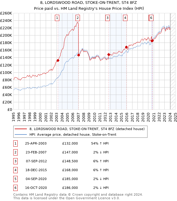 8, LORDSWOOD ROAD, STOKE-ON-TRENT, ST4 8FZ: Price paid vs HM Land Registry's House Price Index