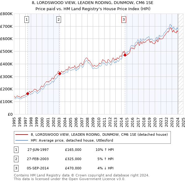 8, LORDSWOOD VIEW, LEADEN RODING, DUNMOW, CM6 1SE: Price paid vs HM Land Registry's House Price Index