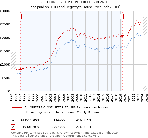 8, LORIMERS CLOSE, PETERLEE, SR8 2NH: Price paid vs HM Land Registry's House Price Index