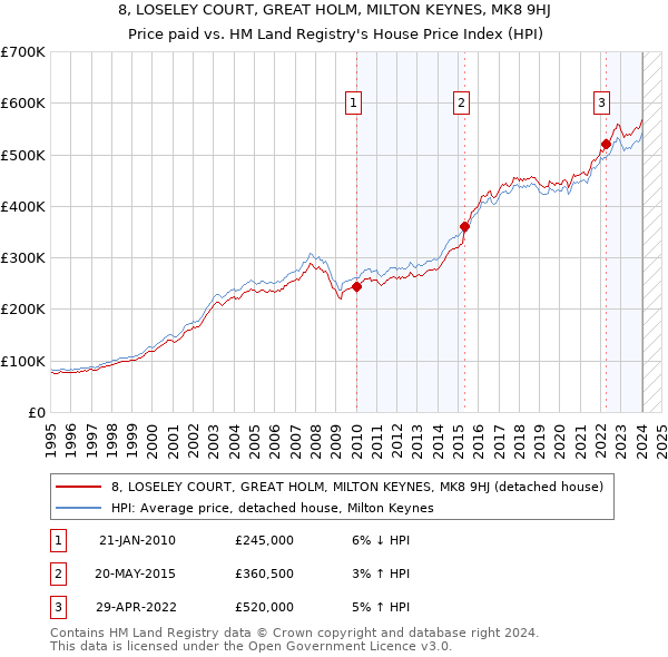 8, LOSELEY COURT, GREAT HOLM, MILTON KEYNES, MK8 9HJ: Price paid vs HM Land Registry's House Price Index