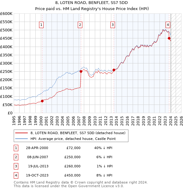 8, LOTEN ROAD, BENFLEET, SS7 5DD: Price paid vs HM Land Registry's House Price Index