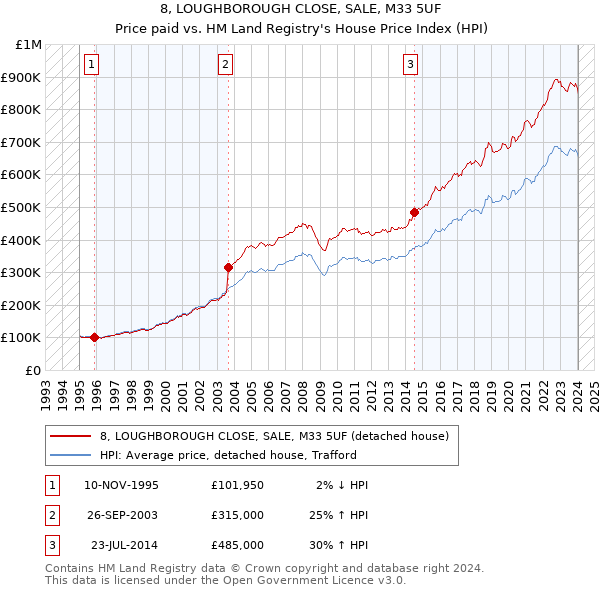 8, LOUGHBOROUGH CLOSE, SALE, M33 5UF: Price paid vs HM Land Registry's House Price Index