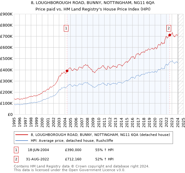 8, LOUGHBOROUGH ROAD, BUNNY, NOTTINGHAM, NG11 6QA: Price paid vs HM Land Registry's House Price Index