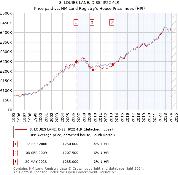 8, LOUIES LANE, DISS, IP22 4LR: Price paid vs HM Land Registry's House Price Index