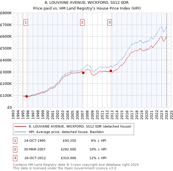 8, LOUVAINE AVENUE, WICKFORD, SS12 0DR: Price paid vs HM Land Registry's House Price Index