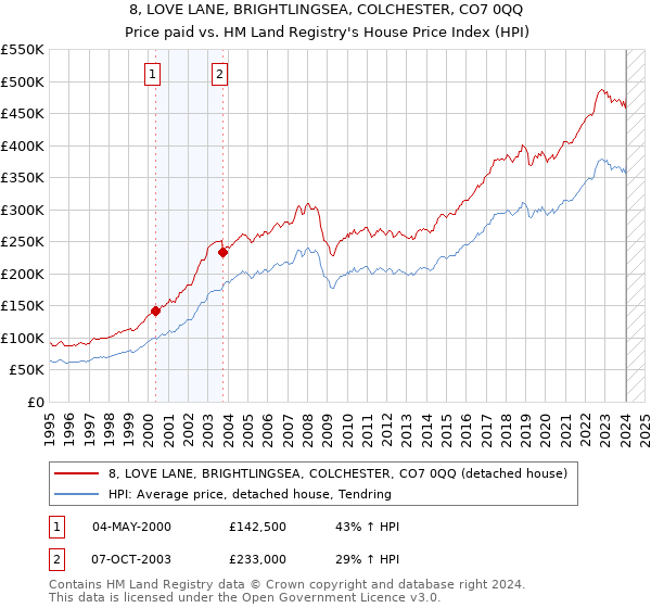 8, LOVE LANE, BRIGHTLINGSEA, COLCHESTER, CO7 0QQ: Price paid vs HM Land Registry's House Price Index