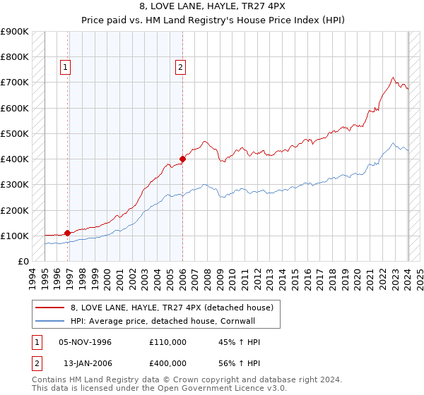 8, LOVE LANE, HAYLE, TR27 4PX: Price paid vs HM Land Registry's House Price Index
