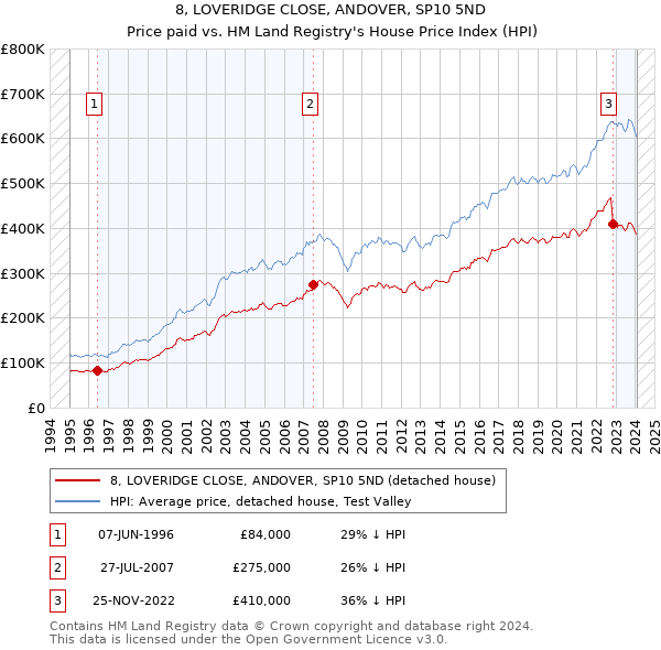 8, LOVERIDGE CLOSE, ANDOVER, SP10 5ND: Price paid vs HM Land Registry's House Price Index